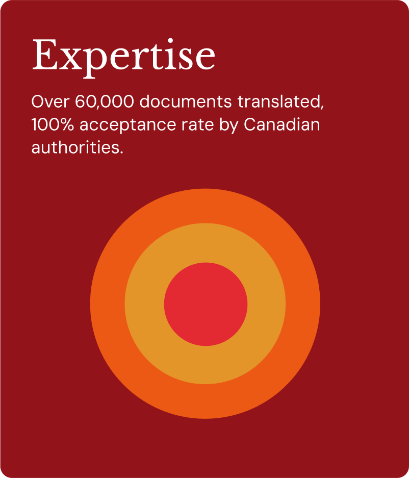 Expertise - Over Over 60,000 documents translated, 100% acceptance rate by Canadian authorities.